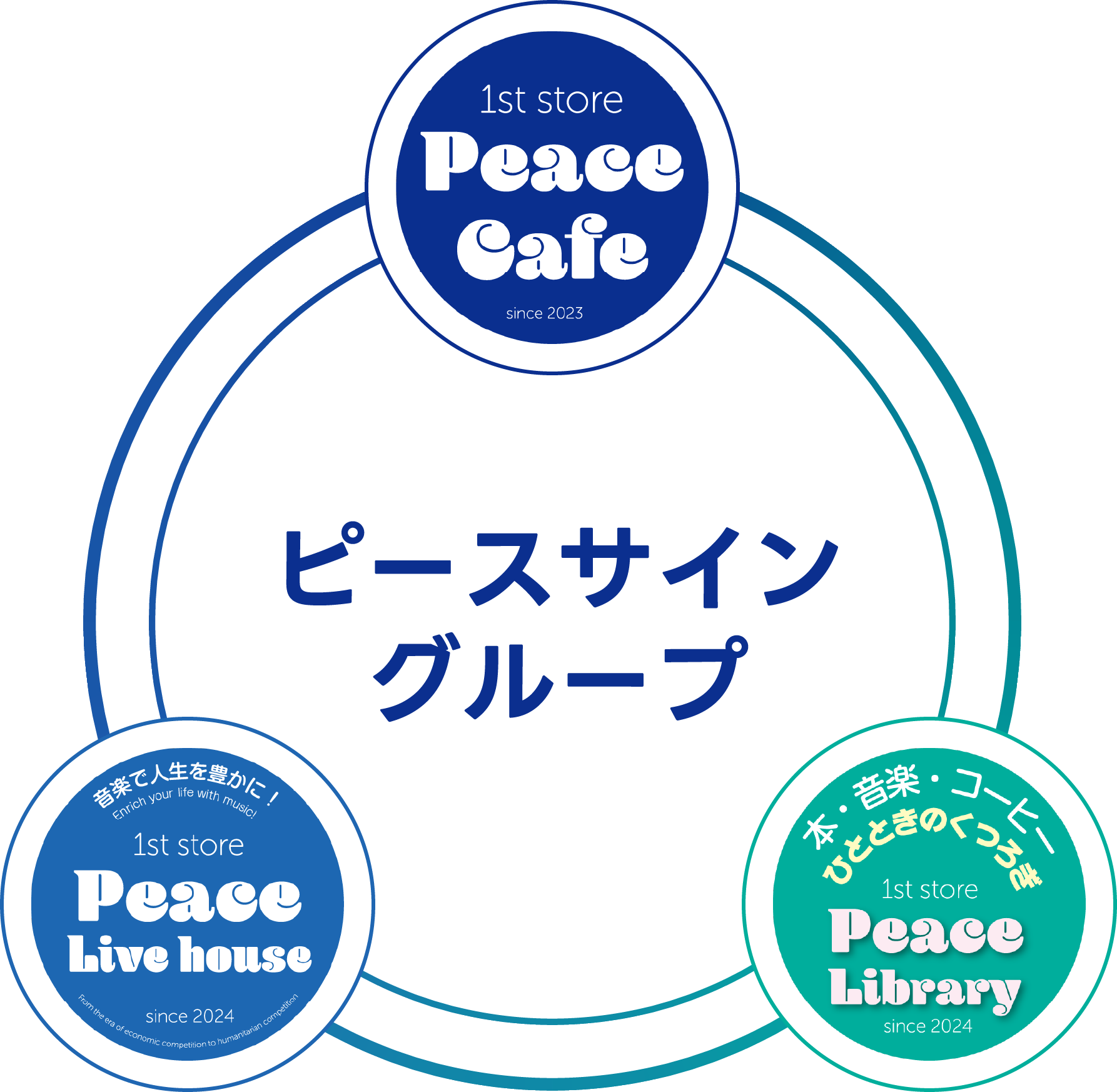 「ピースカフェ」「ピースライブラリー」「ピースライブハウス」「ピーススペース」を擁するピースサイングループ